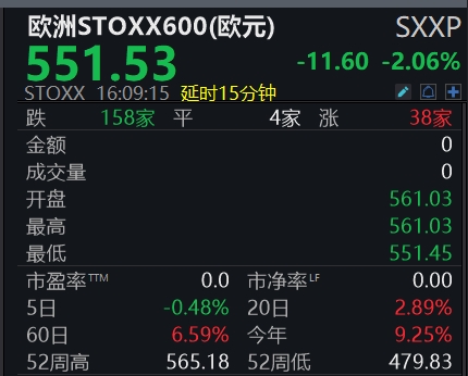 51配资网 滚动更新丨美股三大指数均跌超1%，标普500指数抹去美国大选以来涨幅