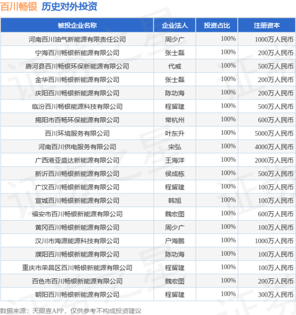 星速配资 百川畅银（300614.SZ）新增一起对外投资，被投资公司为河南百川油气新能源有限责任公司