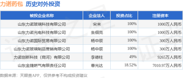 迎客松配资 力诺药包（301188.SZ）新增一起对外投资，被投资公司为力诺创新科技（商河）有限公司