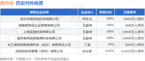 钱投网 奥特佳（002239.SZ）新增一起对外投资，被投资公司为武汉市奥特佳投资有限公司